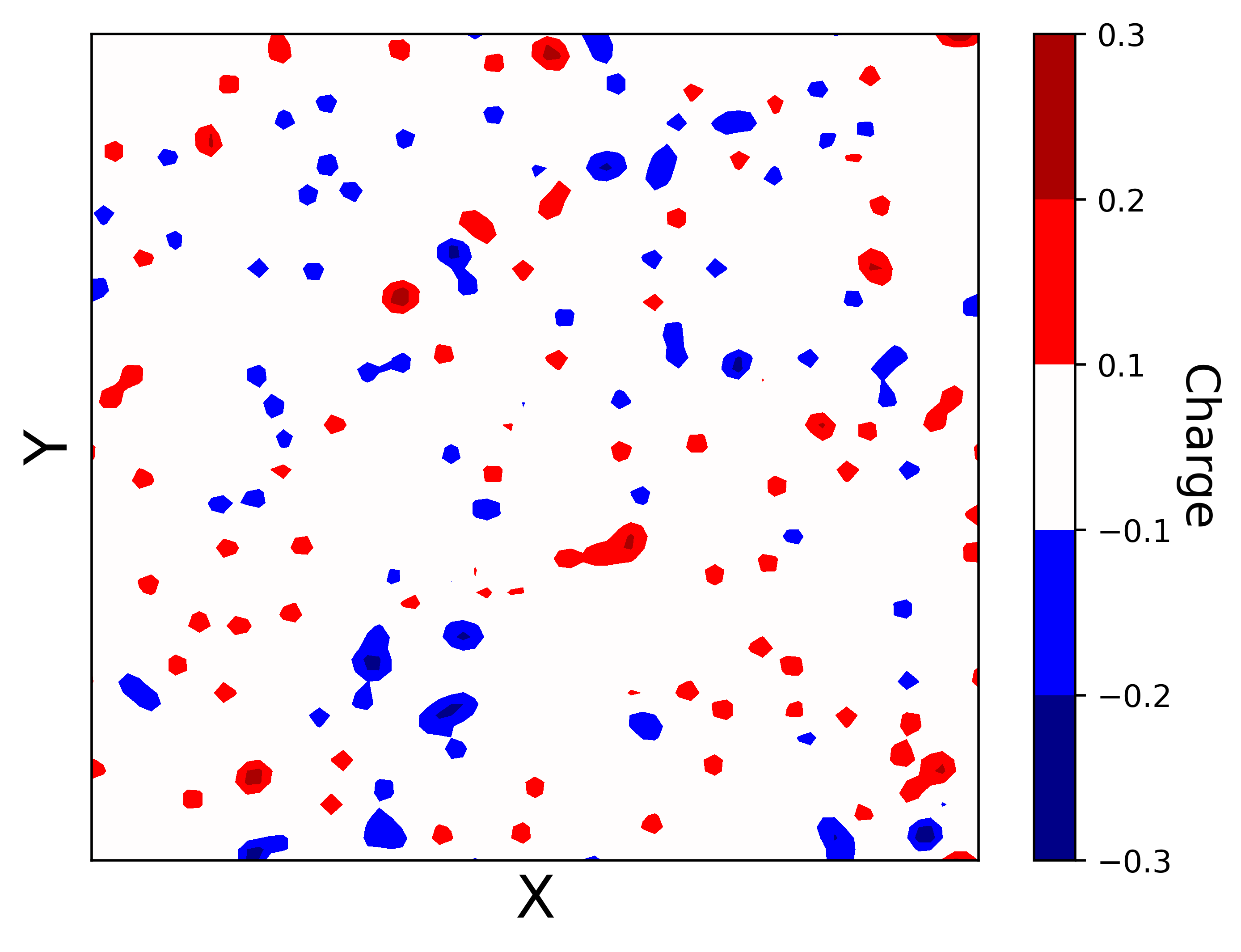 Charges interpolated onto grid.