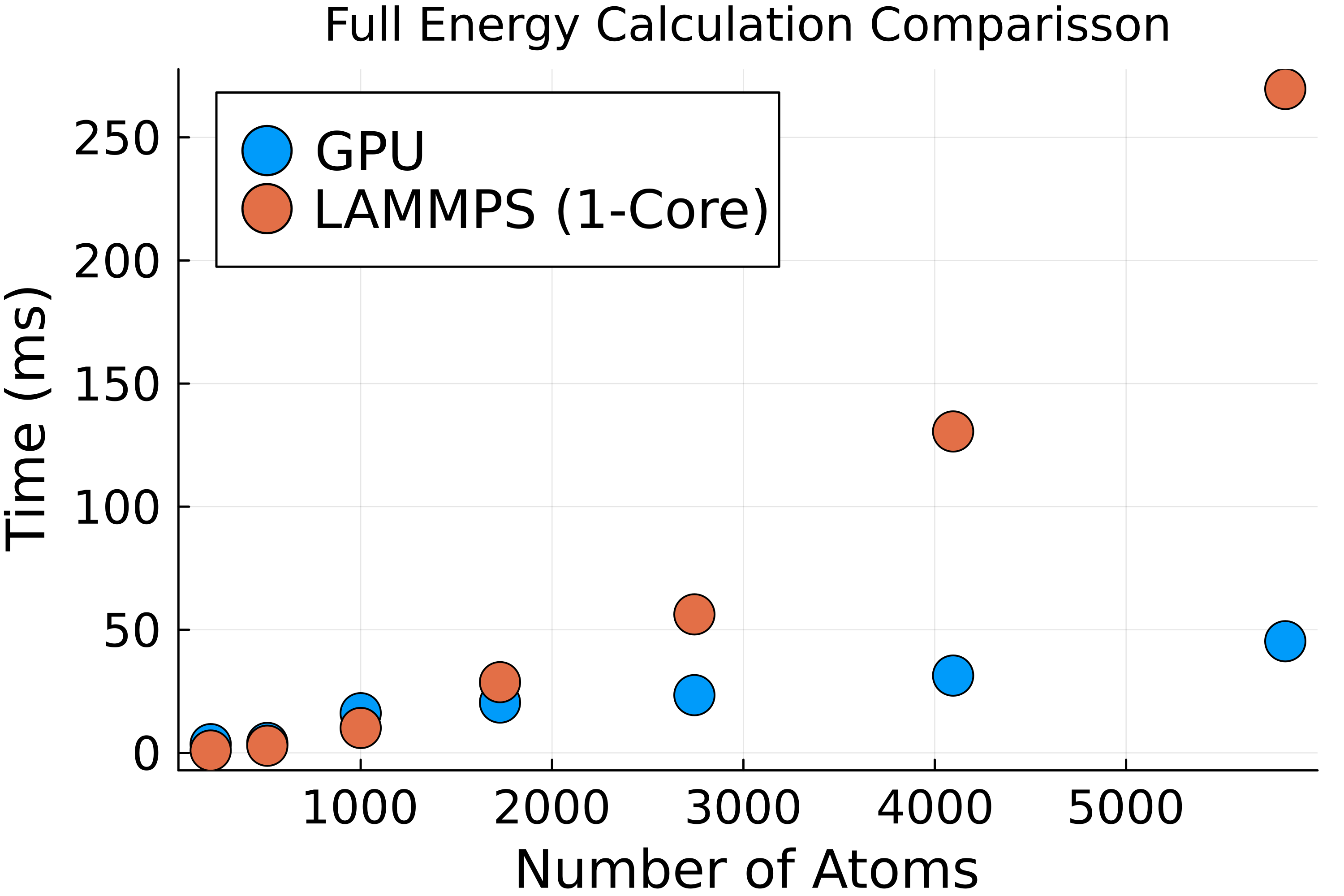 Full simulation benchmark of GPU code compared to LAMMPS on 1 CPU core.