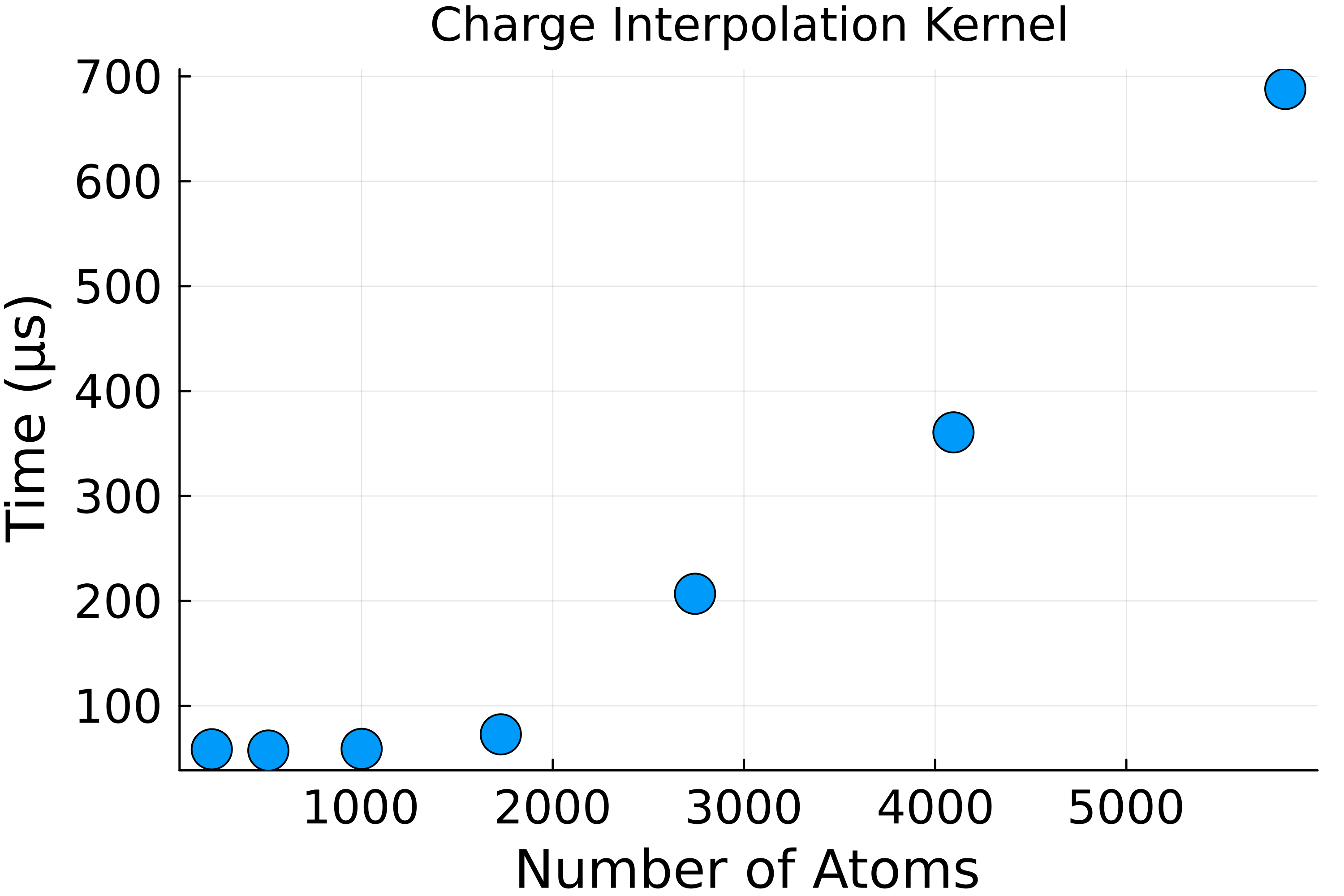 Charge interpolation kernel scaling with the number of atoms.