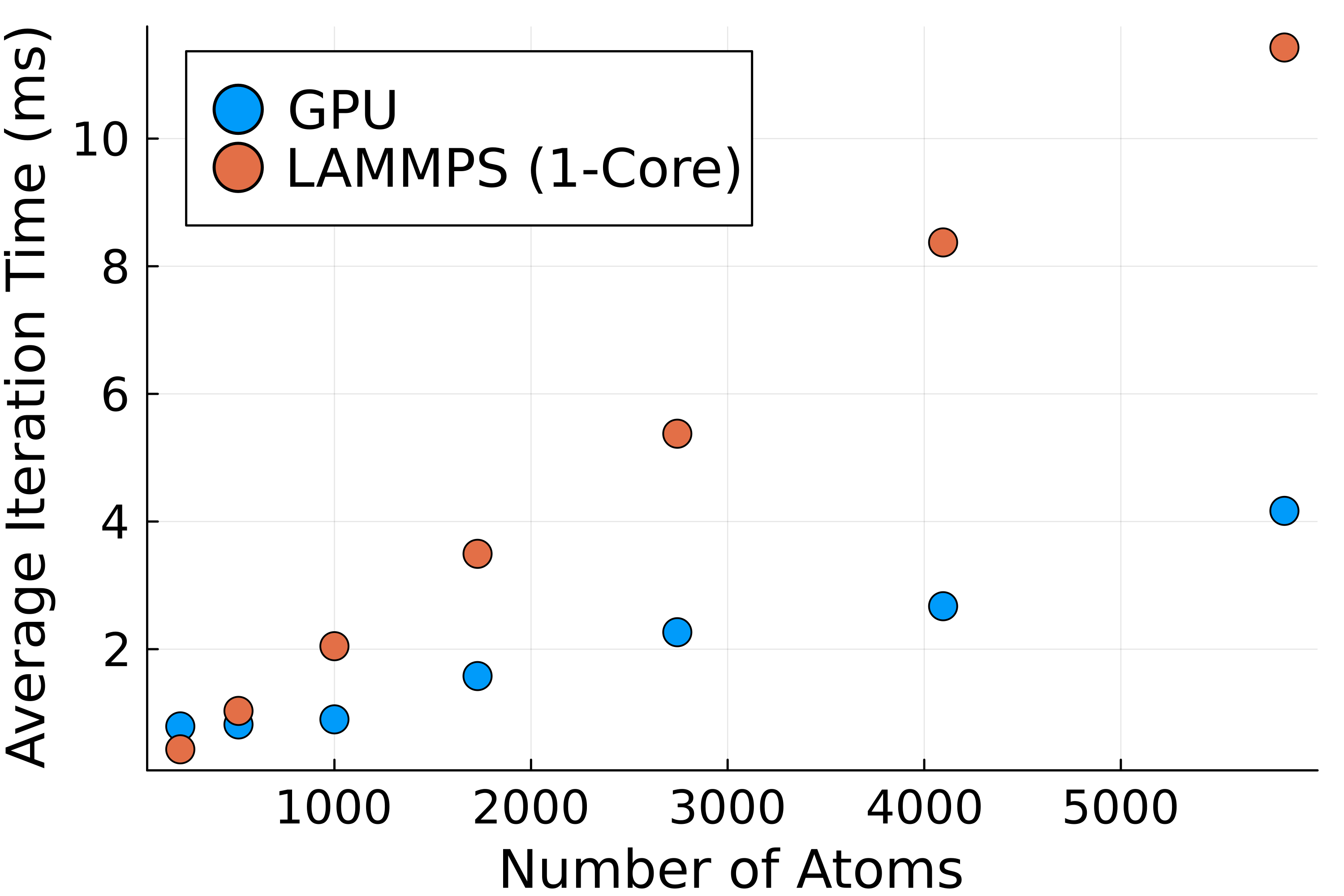 Scaling of LAMMPS on 1 CPU core compared to the real space kernel on an NVIDIA 2080 GPU